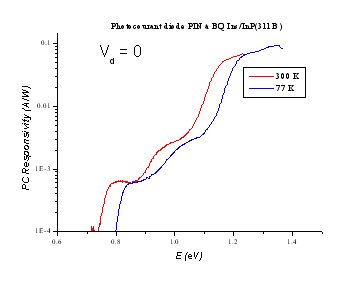 Measurements specter of photocurrent of QDs