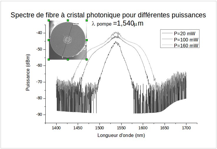Specter supercontinuum fiber FBG @ 1.55 µm and impulse of 250 fs